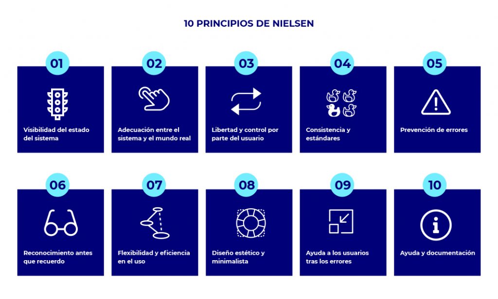 Infografía que muestra los 10 principios heurísticos de Nielsen