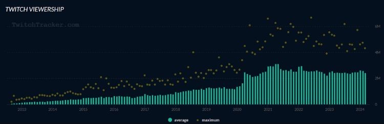 visualizaciones de twitch en toda su historia