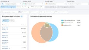 brecha de palabras clave en semrush