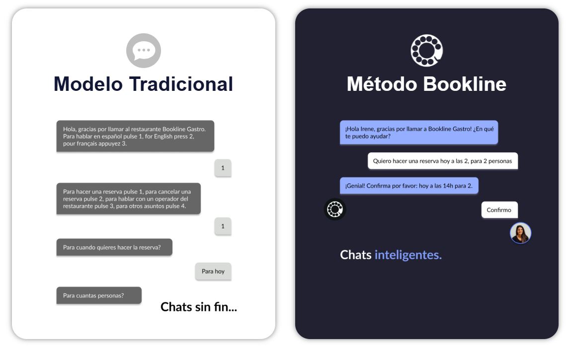 caso de uso de bookline en reservas telefónicas