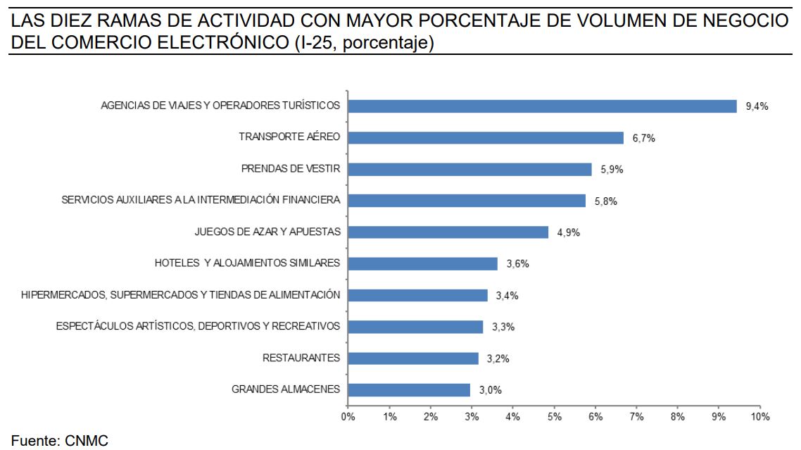 volumen de operaciones en españa ecommerce según la cnmc