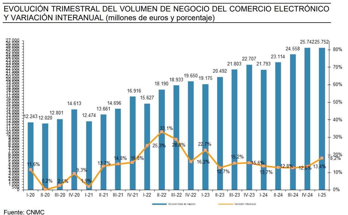 Eolvución de la facturación del ecommerce español