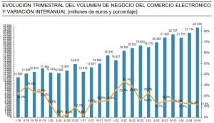 Evolución de la facturación del eCommerce en España