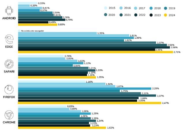 Gráfico de barras comparando el uso de navegadores web (Android, Edge, Safari, Firefox, Chrome) de 2015 a 2024 mediante porcentajes en colores distintos.