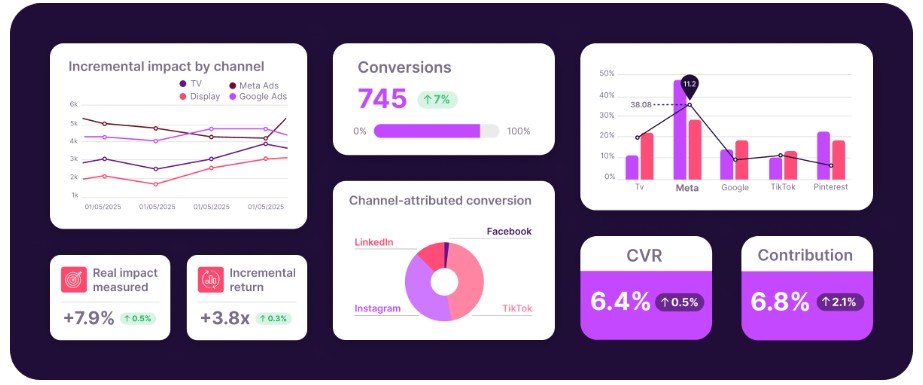 imagen de gráfico sobre conversiones por canal