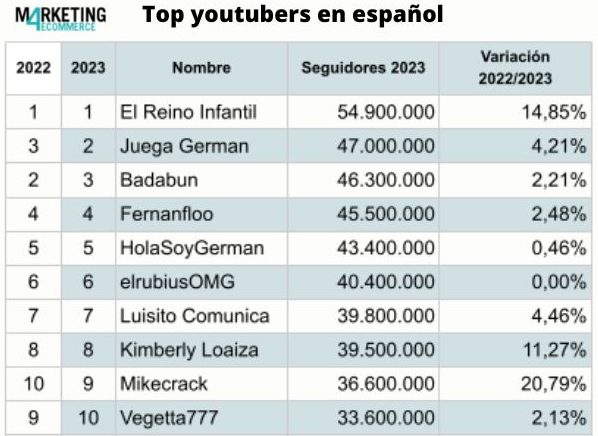 top youtubers en espanol