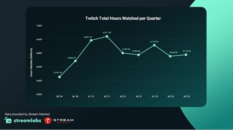 Gráfica de la evolución de horas de contenido vistas en Twitch cada trimestre desde el tercero de 2020 al tercero de 2022
