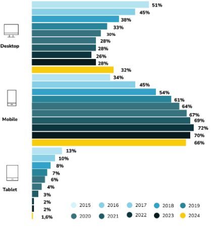 Gráfico de barras muestra el uso de dispositivos a lo largo de los años, de 2015 a 2024.