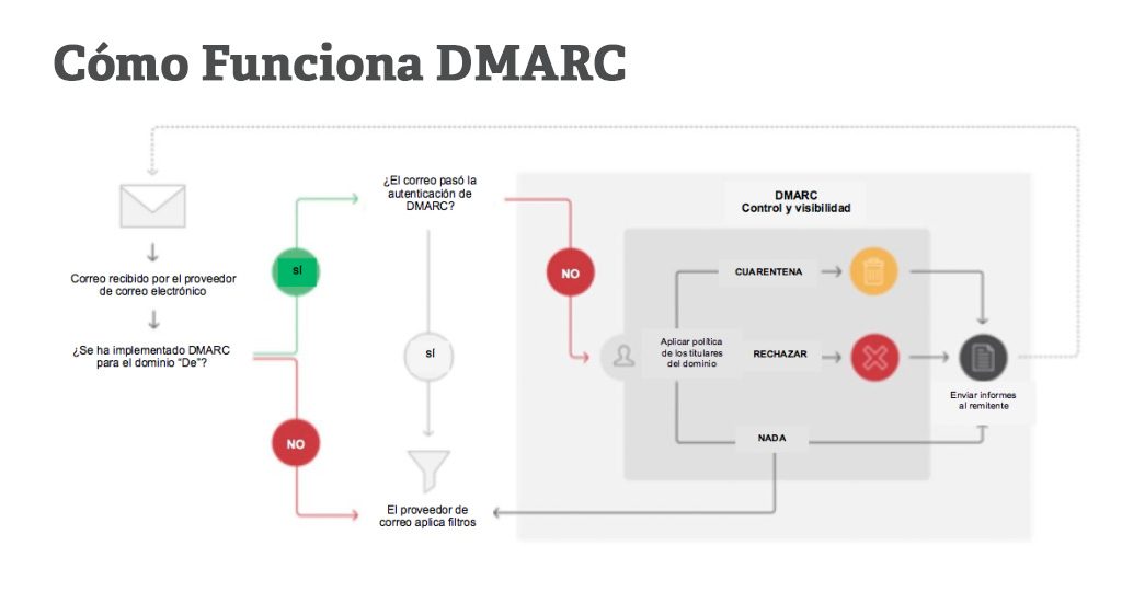 DMARC