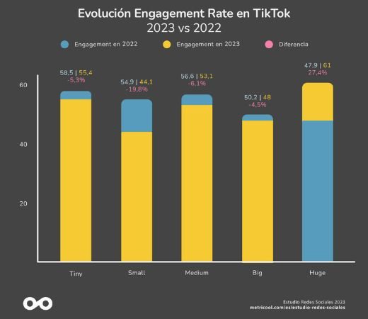Gráfica que muestra la comparativa entre el engagement en TikTok en 2022 y en 2023 para cuentas de distintos tamaños