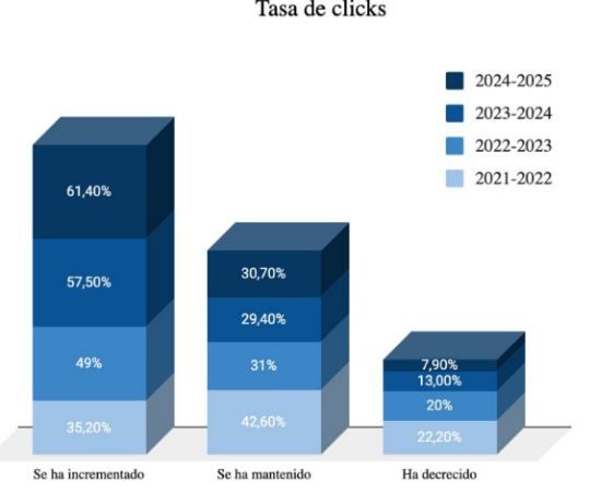 Gráfico que muestra la evolución de la tasa de clicks en las campañas de email marketing (segmentado en si ha aumentado, se ha mantenido o ha decrecido) en los periodos 2024-2025, 2023-2024, 2022-2023 y 2021-2022