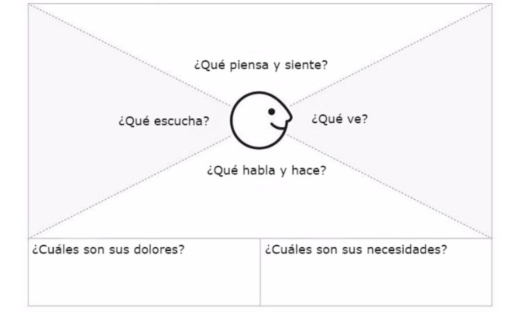 Imagen que muestra los elementos del mapa de empatía 