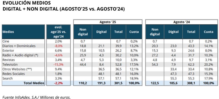 Datos de Infoadex del mes de agosto 2025