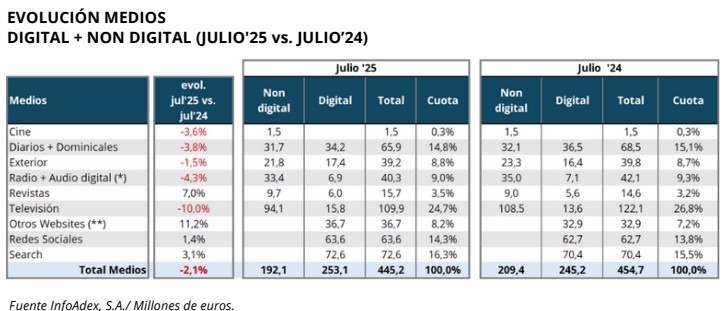 Datos de infoadex en el mes de julio 2025