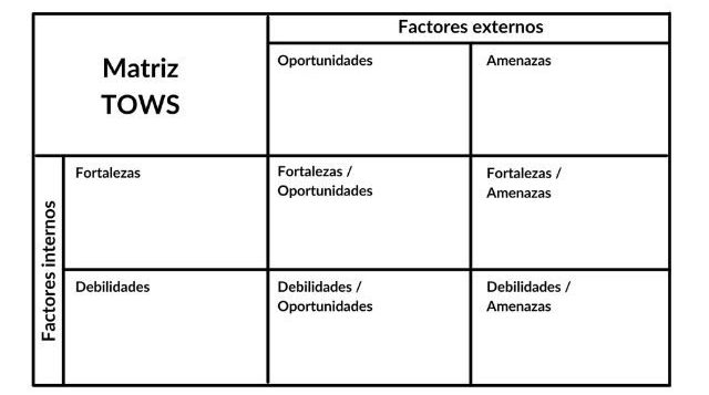 Tabla que representa la estructura de la matriz TOWS