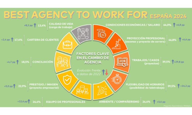 Factores para cambiar de agencia 