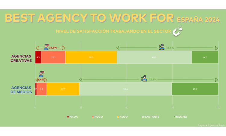 Nivel de satisfacción de los empleados del sector 