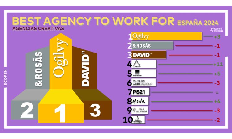 Mejores agencias creativas para trabajar 