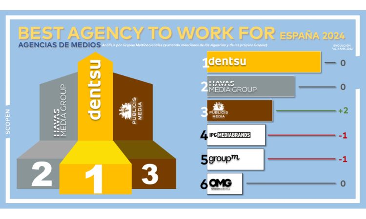 Mejores agencias de medios para trabajar 