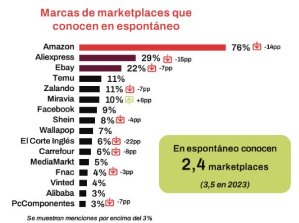 Gráfico que revela los porcentajes de notoriedad espontanea de distintos marketplaces en España 2024