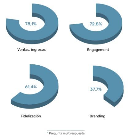 Gráficos que muestran el porcentaje de empresas que nombró cada posible objetivo del email marketing en una pregunta multirrespuesta en el informe