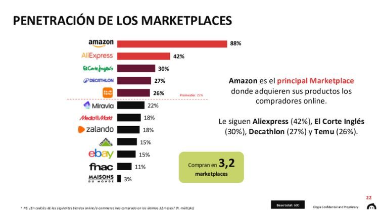 Diapositiva que muestra el porcentaje de penetración de varios marketplaces en España 2024
