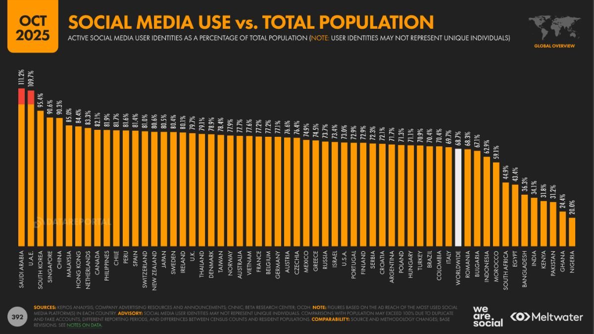 Diapositiva del estudio Digital 2026 de We Are Social y Meltwater, que muestra la cantidad de identidades de usuario en redes sociales como porcentaje del total de la población, tanto por países como a nivel mundial