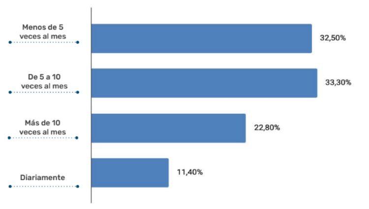 Gráfico de barras que muestra con qué periodicidad se envían las campañas de email marketing de las empresas en España