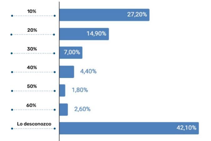 Gráfico que muestra el porcentaje de ingresos generado por el email marketing 
