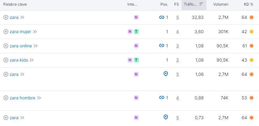 principales keywords zara según semrush