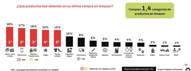 Gráfico que revela las categorías de producto que los y las consumidoras españolas han adquirido en su última compra en Amazon en España 2024