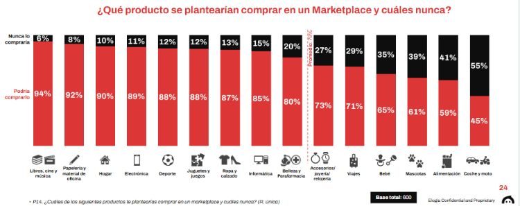 Gráfico que revela las categorías de producto que los y las consumidoras españolas comprarían o no en marketplaces en España 2024
