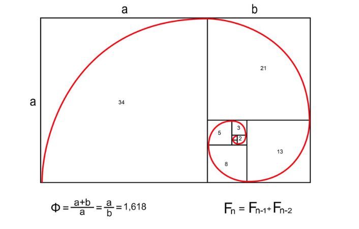 Imagen en la que se representa la figura de la proporción áurea y cómo sus cuadrados corresponden a la Sucessión de Fibonacci. Bajo la figura aparecen dos fórmulas matemáticas relacionadas
