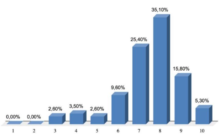 Gráfica que muestra el porcentaje de profesionales que puntúa los resultados de sus campañas de email marketing con una nota del 1 al 10