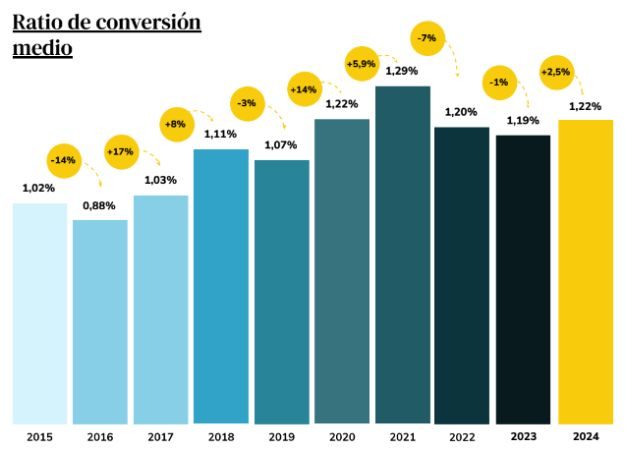 Gráfico de barras que muestra el "Ratio de conversión medio" de 2015 a 2024.