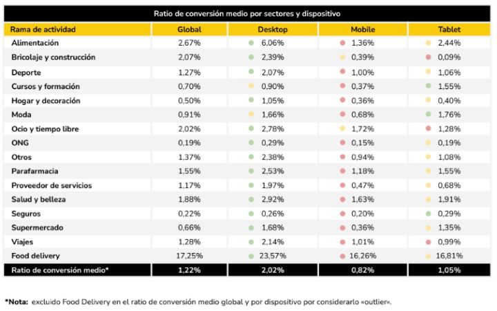 Cuadro comparativo muestra el ratio de conversión media por sectores y dispositivo.