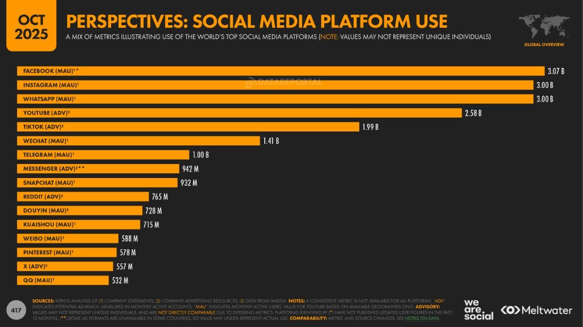 Diapositiva del estudio Digital 2026 de We Are Social y Meltwater, que muestra cuáles son las redes sociales con más usuarios del mundo