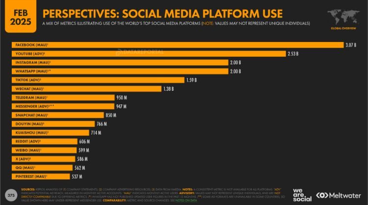Redes sociales con más usuarios