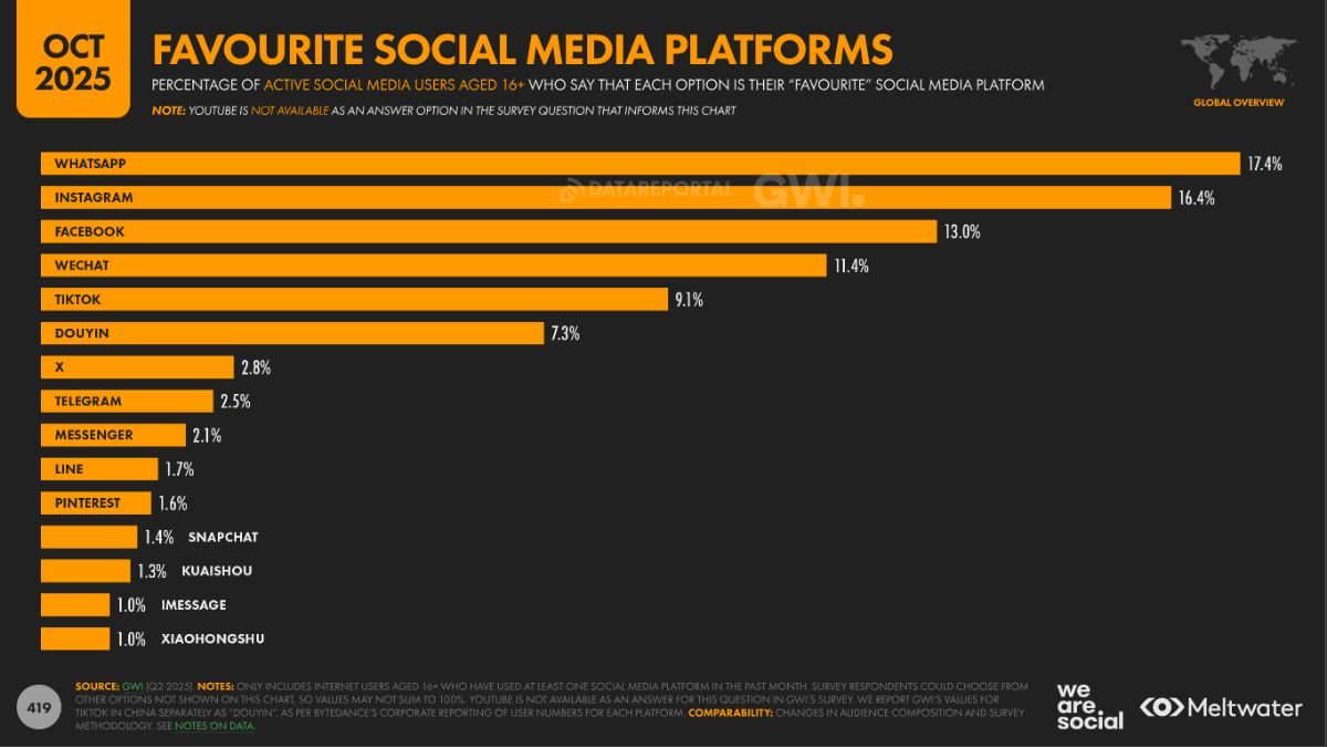 Diapositiva del estudio Digital 2026 de We Are Social y Meltwater, que muestra cuáles son las redes sociales favoritas de los usuarios y usuarias a nivel global
