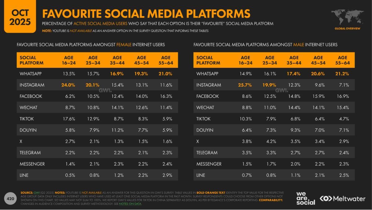 Diapositiva del estudio Digital 2026 de We Are Social y Meltwater, que muestra cuáles son las redes sociales favoritas de los usuarios y usuarias a nivel global por tramos de edad y género