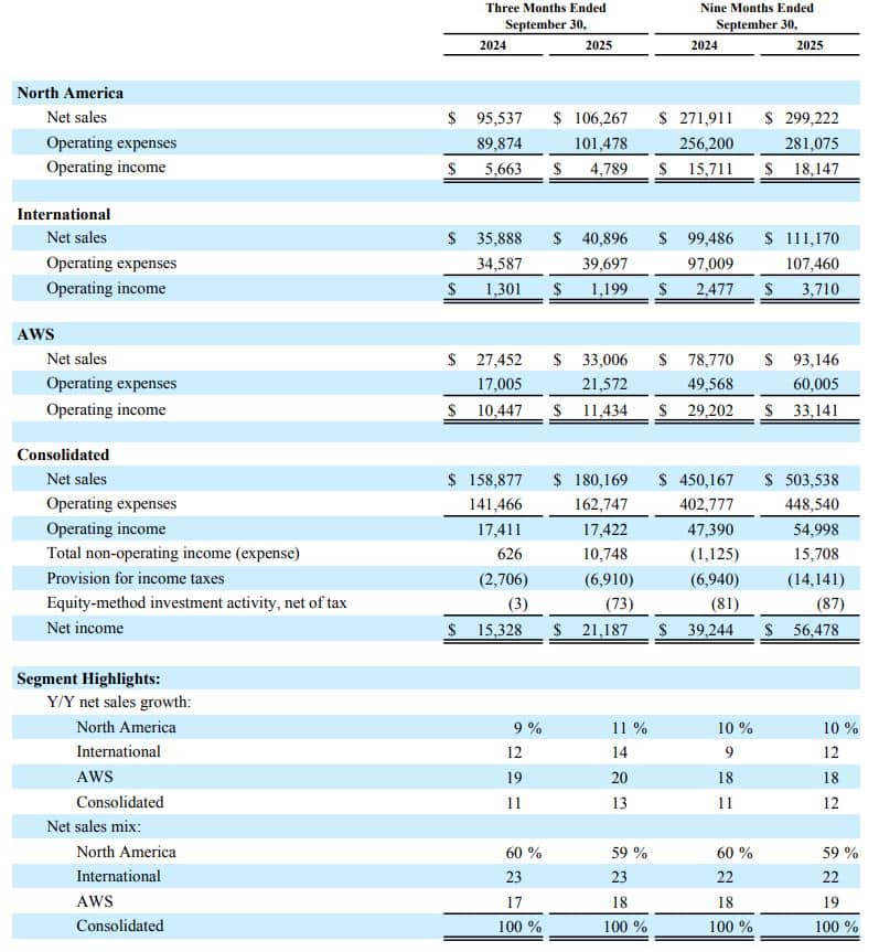 Resultados de Amazon 