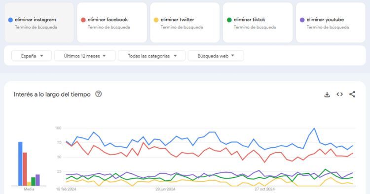 Captura que muestra la gráfica de resultados de Google Trends al comparar las búsquedas en España en los últimos 12 meses de la consulta "eliminar Instagram" con la misma frase para Facebook, Twitter, TikTok y YouTube. La de Instagram es la más buscada.