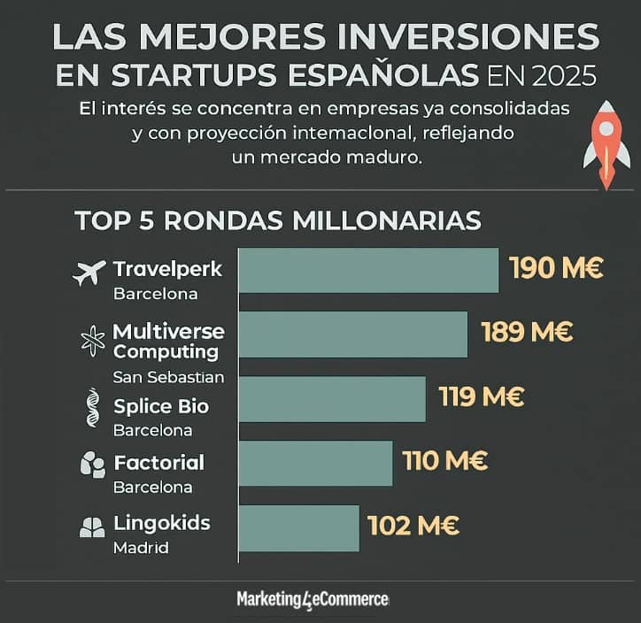 Lista de las principales rondas de inversión en startups españolas