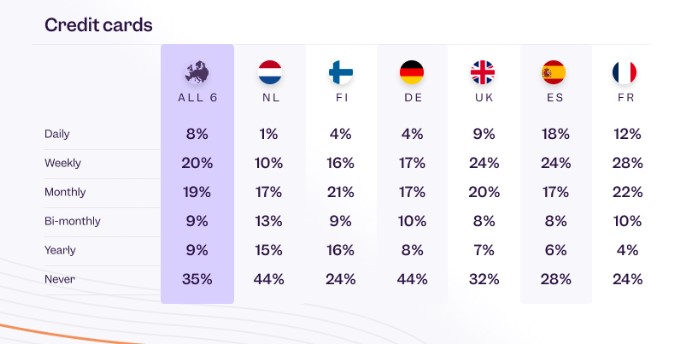 España es el país con mas frecuencia