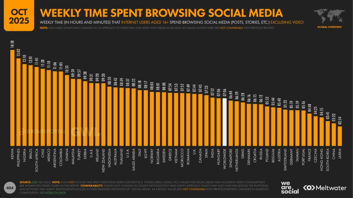 Diapositiva del estudio Digital 2026 de We Are Social y Meltwater, que muestra el tiempo de uso semanal de redes sociales por país y de media global