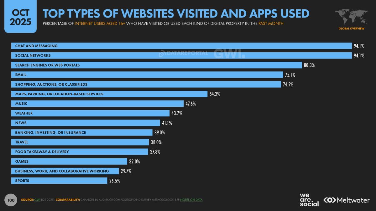 Diapositiva del estudio Digital 2026 de We Are Social y Meltwater, que muestra cuáles son los tipos de webs más visitadas