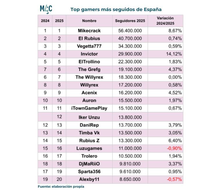 Tabla que muestra el top de gamers más seguidos de España, su número de seguidores, su tasa de variación con respecto a 2024 y sus posiciones en el top en ambos años