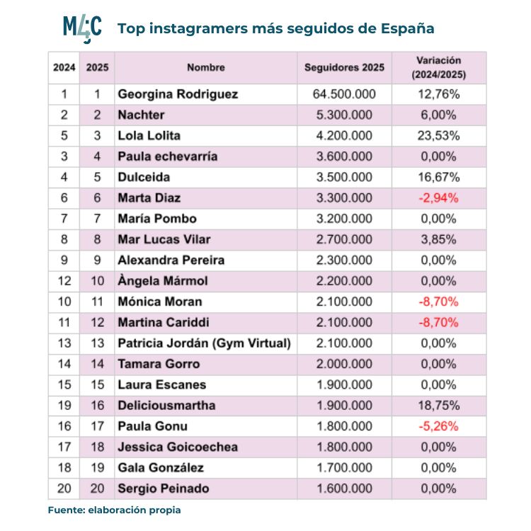 Tabla que muestra la clasificación de las y los 20 instagramers más seguidos de España, su número de seguidores, su porcentaje de variación con respecto a 2024 y la posición que ostentaban ese año en el ranking