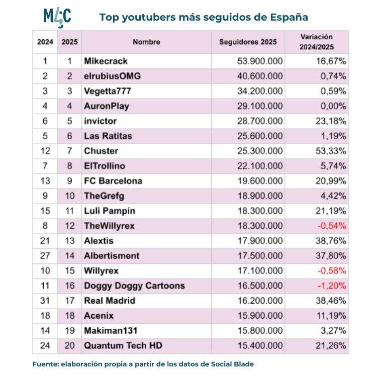 lista con los 20 youtubers más seguidos de España, ordenados por número de seguidores en YouTube