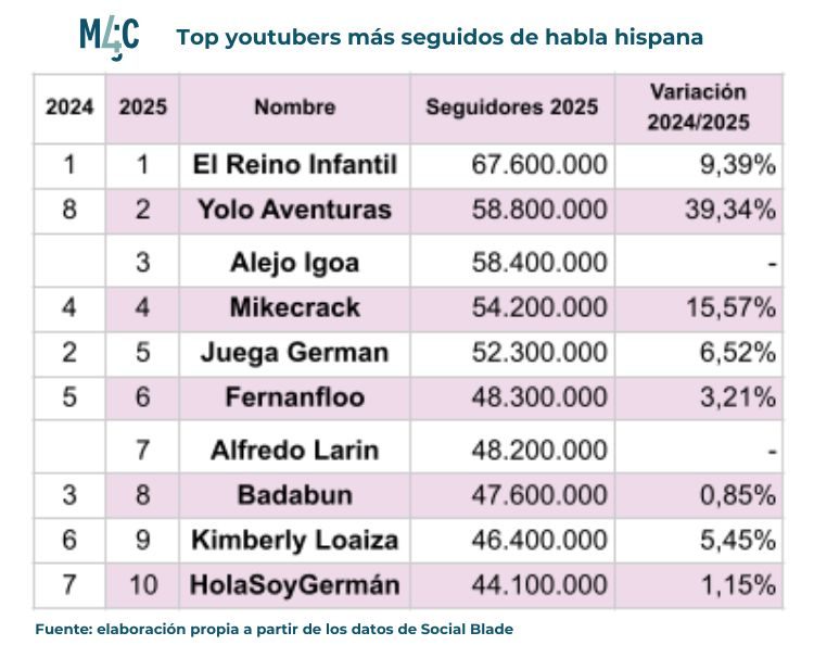 Tabla que muestra quiénes son los youtubers más seguidos en español de 2025. La tabla también muestra su número de seguidores, el porcentaje de variación con respecto a 2024 y cuál era su posición en ese año.